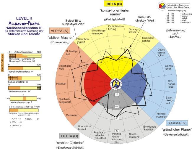 ACP Level II